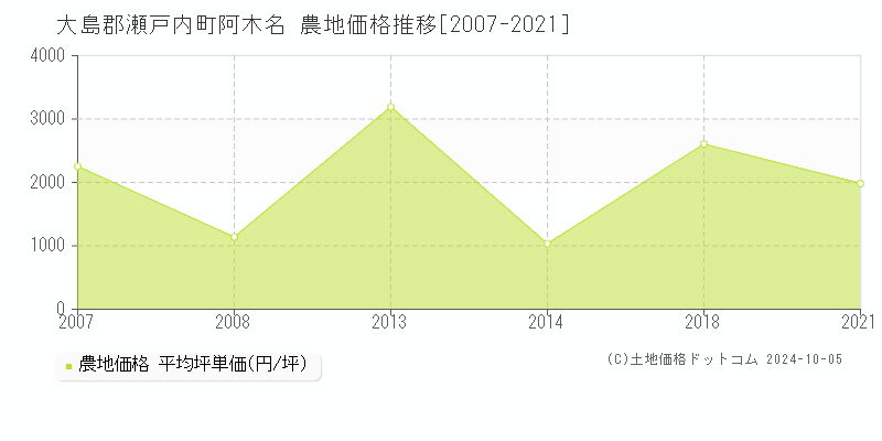 阿木名(大島郡瀬戸内町)の農地価格推移グラフ(坪単価)[2007-2021年]