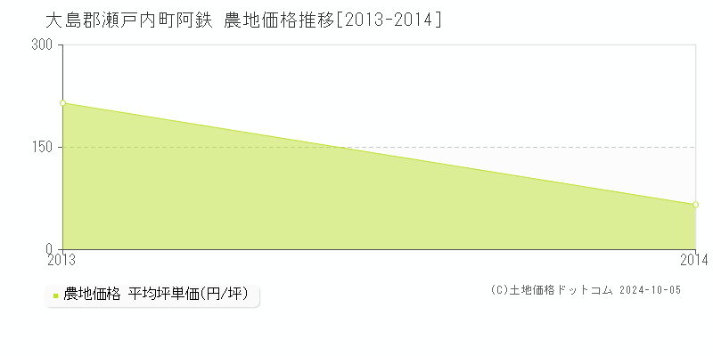 阿鉄(大島郡瀬戸内町)の農地価格推移グラフ(坪単価)[2013-2014年]