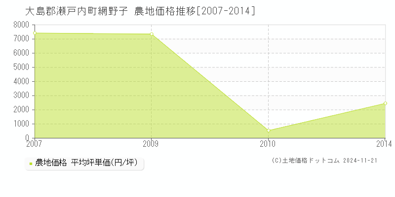 網野子(大島郡瀬戸内町)の農地価格推移グラフ(坪単価)[2007-2014年]