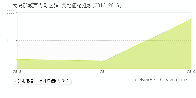 嘉鉄(大島郡瀬戸内町)の農地価格推移グラフ(坪単価)[2010-2016年]