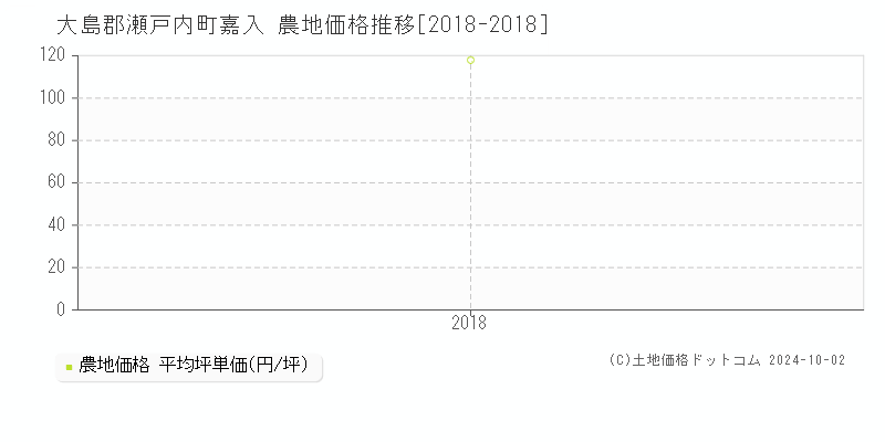 嘉入(大島郡瀬戸内町)の農地価格推移グラフ(坪単価)[2018-2018年]