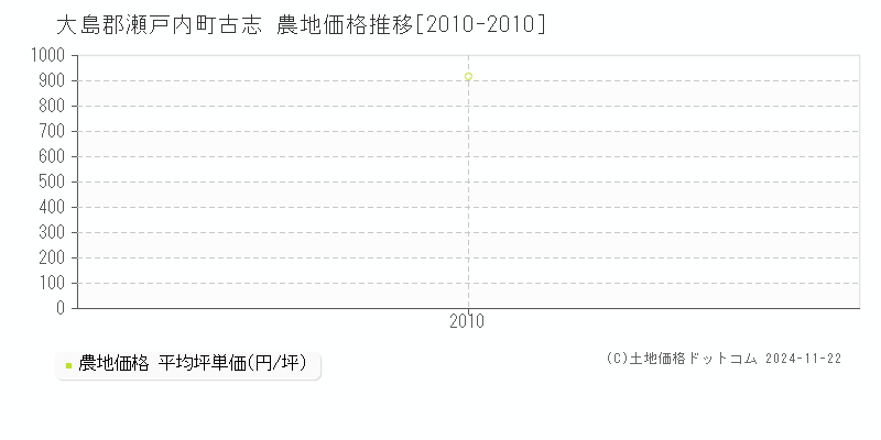 古志(大島郡瀬戸内町)の農地価格推移グラフ(坪単価)[2010-2010年]