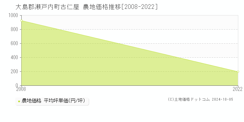 古仁屋(大島郡瀬戸内町)の農地価格推移グラフ(坪単価)[2008-2022年]