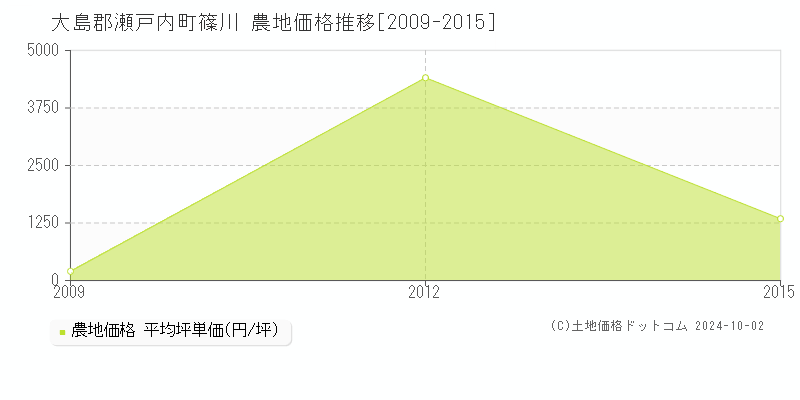 篠川(大島郡瀬戸内町)の農地価格推移グラフ(坪単価)[2009-2015年]