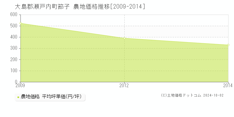 節子(大島郡瀬戸内町)の農地価格推移グラフ(坪単価)[2009-2014年]