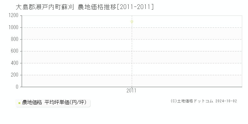 蘇刈(大島郡瀬戸内町)の農地価格推移グラフ(坪単価)[2011-2011年]