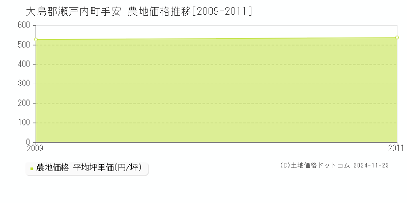 手安(大島郡瀬戸内町)の農地価格推移グラフ(坪単価)[2009-2011年]