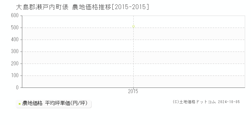 俵(大島郡瀬戸内町)の農地価格推移グラフ(坪単価)[2015-2015年]