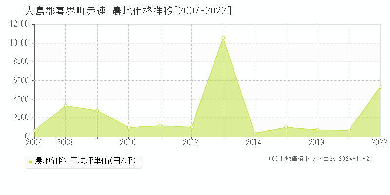 赤連(大島郡喜界町)の農地価格推移グラフ(坪単価)[2007-2022年]