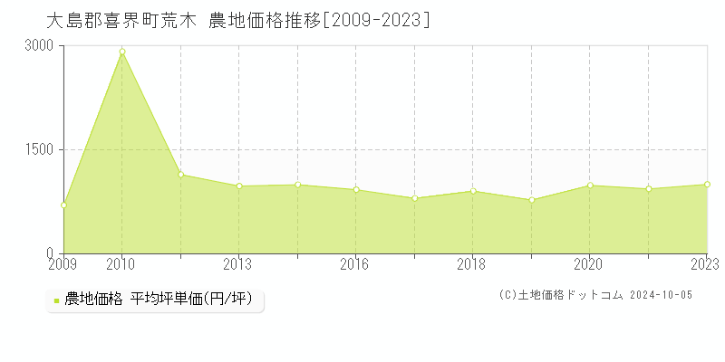 荒木(大島郡喜界町)の農地価格推移グラフ(坪単価)[2009-2023年]