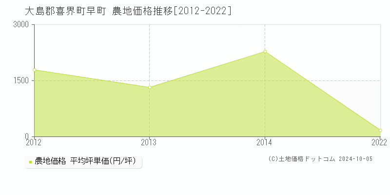 早町(大島郡喜界町)の農地価格推移グラフ(坪単価)[2012-2022年]