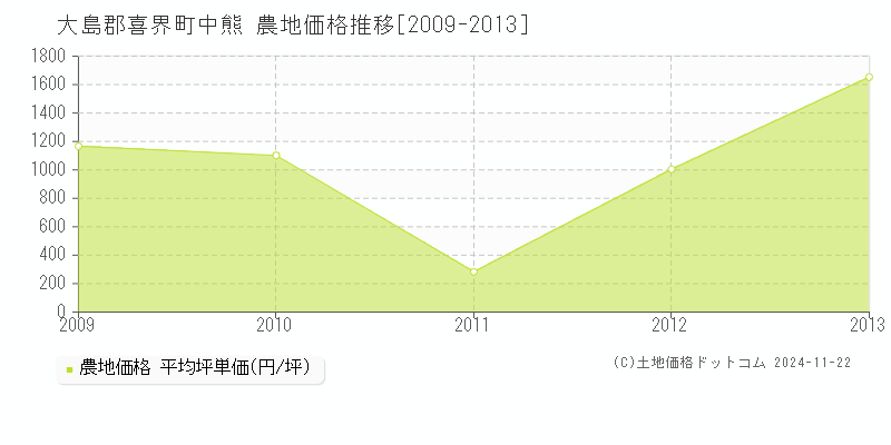 中熊(大島郡喜界町)の農地価格推移グラフ(坪単価)[2009-2013年]