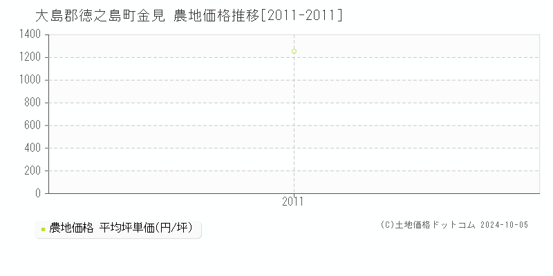 金見(大島郡徳之島町)の農地価格推移グラフ(坪単価)[2011-2011年]