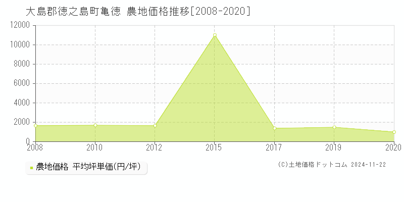 亀徳(大島郡徳之島町)の農地価格推移グラフ(坪単価)[2008-2020年]