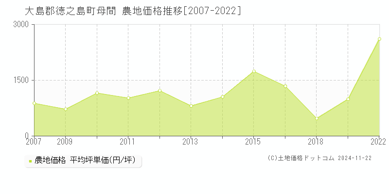 母間(大島郡徳之島町)の農地価格推移グラフ(坪単価)[2007-2022年]