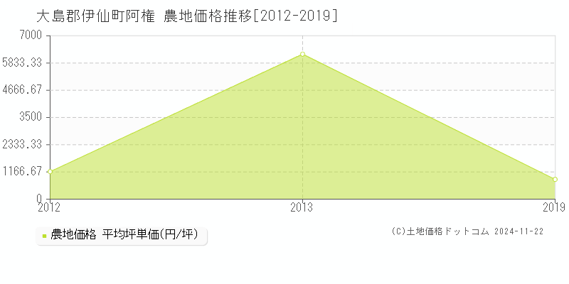 阿権(大島郡伊仙町)の農地価格推移グラフ(坪単価)[2012-2019年]