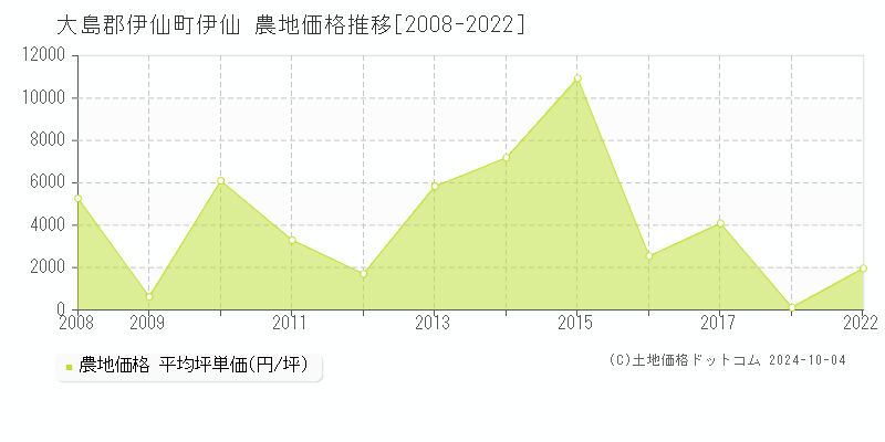 伊仙(大島郡伊仙町)の農地価格推移グラフ(坪単価)[2008-2022年]