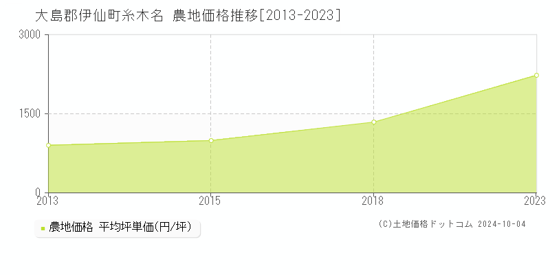 糸木名(大島郡伊仙町)の農地価格推移グラフ(坪単価)[2013-2023年]