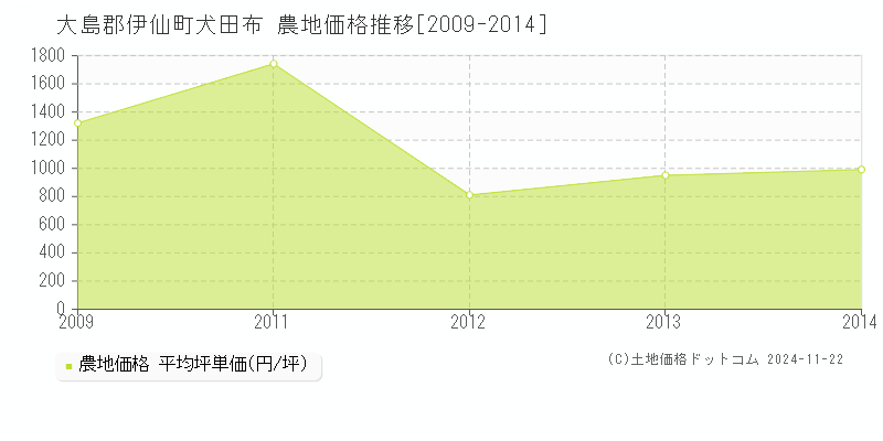 犬田布(大島郡伊仙町)の農地価格推移グラフ(坪単価)[2009-2014年]