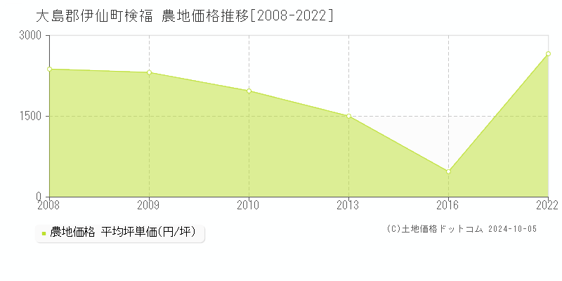 検福(大島郡伊仙町)の農地価格推移グラフ(坪単価)[2008-2022年]