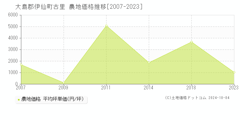 古里(大島郡伊仙町)の農地価格推移グラフ(坪単価)[2007-2023年]