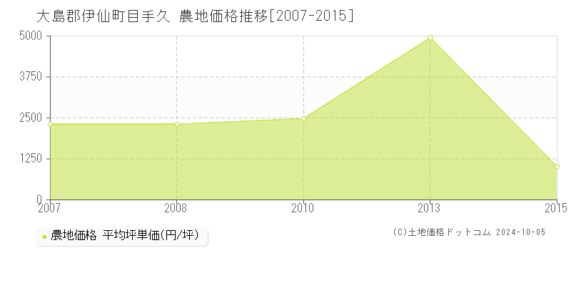 目手久(大島郡伊仙町)の農地価格推移グラフ(坪単価)[2007-2015年]