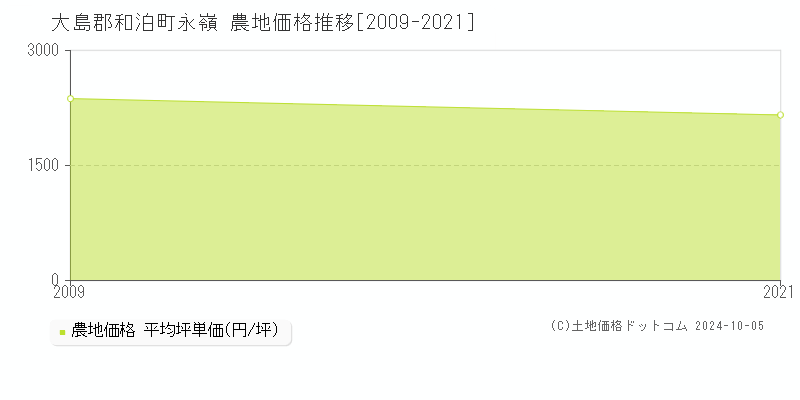 永嶺(大島郡和泊町)の農地価格推移グラフ(坪単価)[2009-2021年]