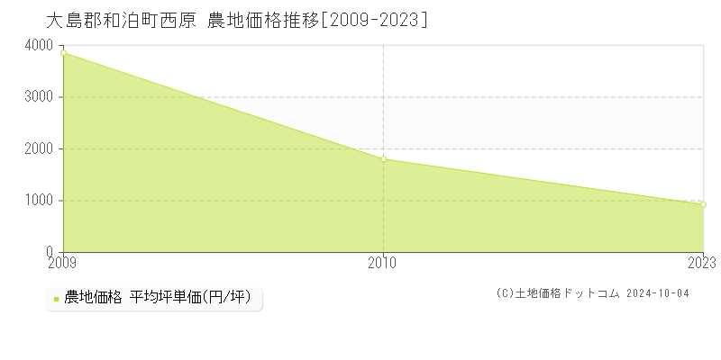 西原(大島郡和泊町)の農地価格推移グラフ(坪単価)[2009-2023年]