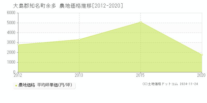 余多(大島郡知名町)の農地価格推移グラフ(坪単価)[2012-2020年]