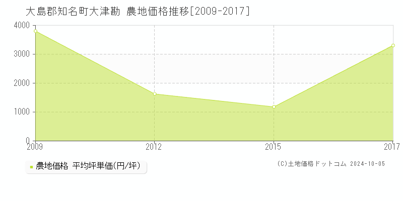 大津勘(大島郡知名町)の農地価格推移グラフ(坪単価)[2009-2017年]