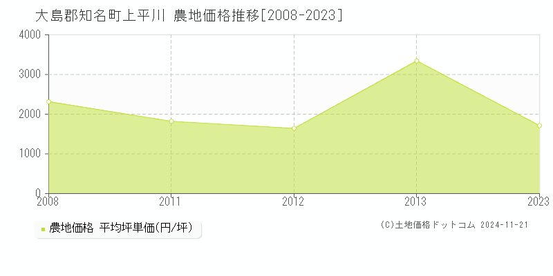 上平川(大島郡知名町)の農地価格推移グラフ(坪単価)[2008-2023年]