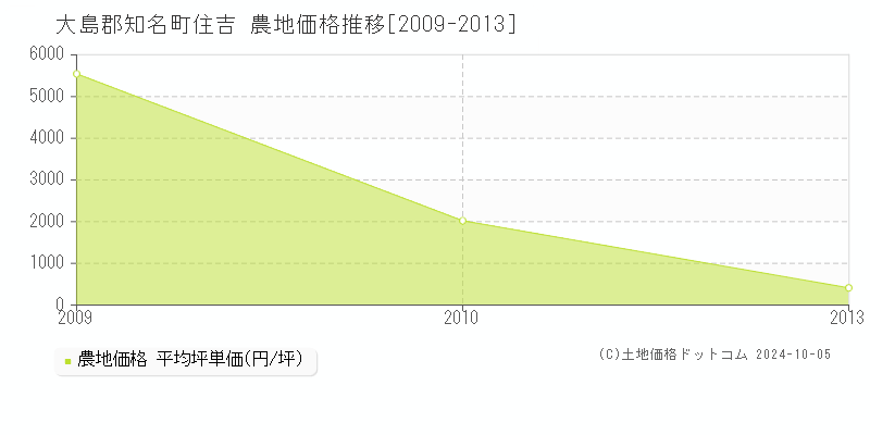 住吉(大島郡知名町)の農地価格推移グラフ(坪単価)[2009-2013年]