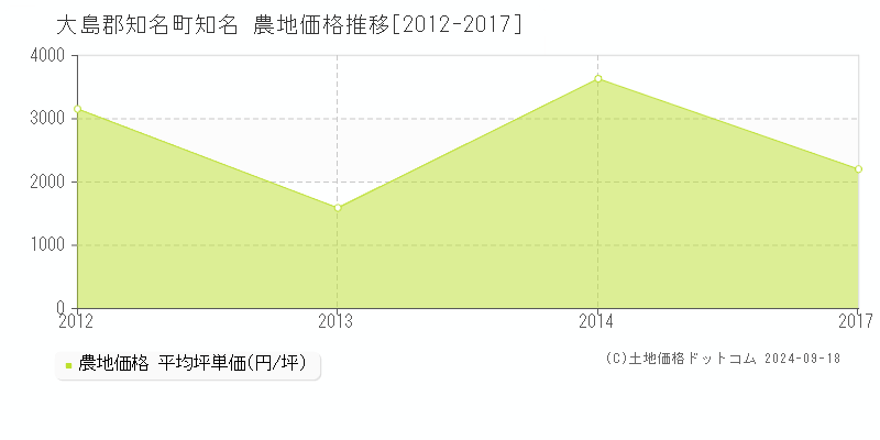 知名(大島郡知名町)の農地価格推移グラフ(坪単価)[2012-2017年]