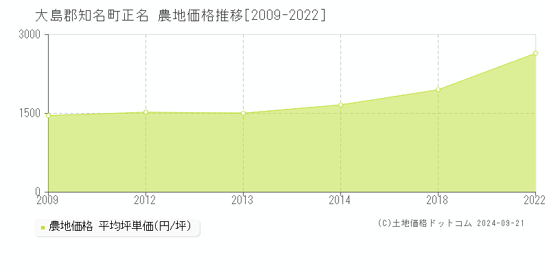 正名(大島郡知名町)の農地価格推移グラフ(坪単価)[2009-2022年]