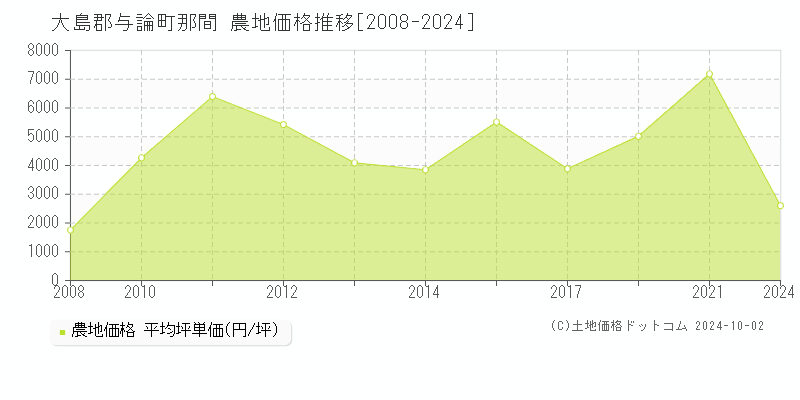 那間(大島郡与論町)の農地価格推移グラフ(坪単価)[2008-2024年]