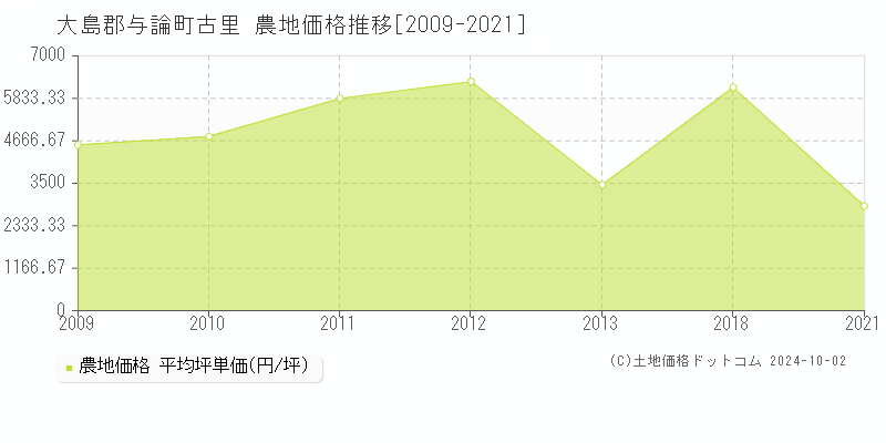 古里(大島郡与論町)の農地価格推移グラフ(坪単価)[2009-2021年]