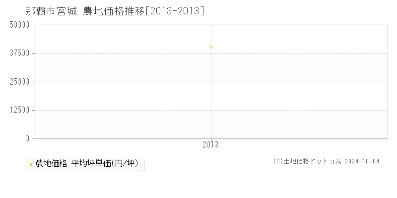 宮城(那覇市)の農地価格推移グラフ(坪単価)[2013-2013年]