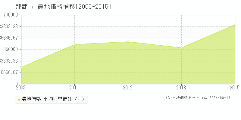 那覇市(沖縄県)の農地価格推移グラフ(坪単価)[2009-2015年]