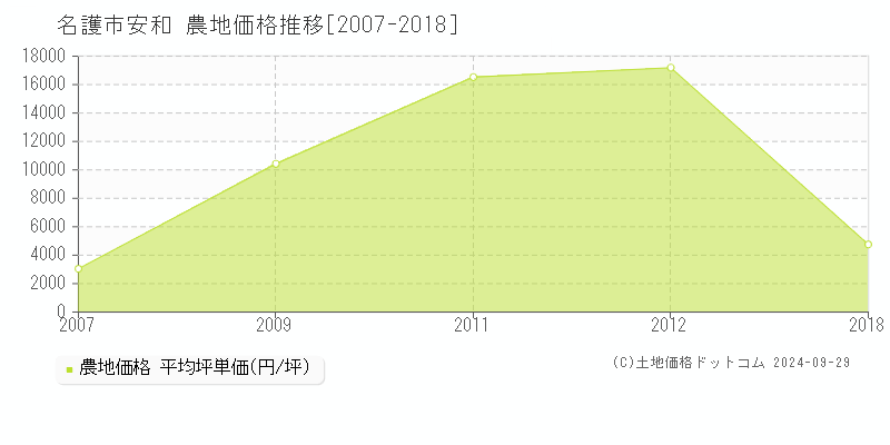 安和(名護市)の農地価格推移グラフ(坪単価)[2007-2018年]