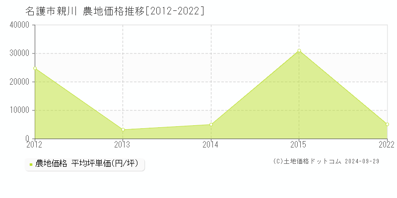 親川(名護市)の農地価格推移グラフ(坪単価)[2012-2022年]