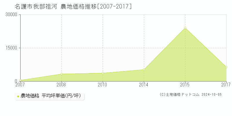 我部祖河(名護市)の農地価格推移グラフ(坪単価)[2007-2017年]