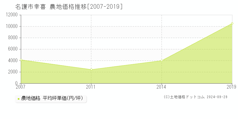 幸喜(名護市)の農地価格推移グラフ(坪単価)[2007-2019年]