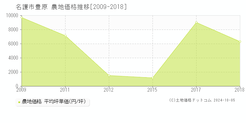 豊原(名護市)の農地価格推移グラフ(坪単価)[2009-2018年]