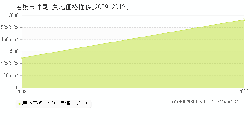 仲尾(名護市)の農地価格推移グラフ(坪単価)[2009-2012年]