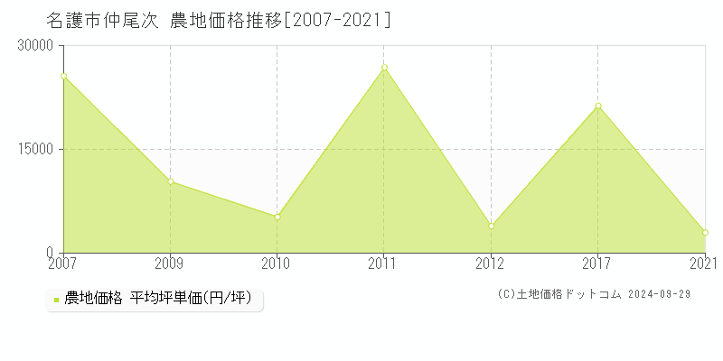 仲尾次(名護市)の農地価格推移グラフ(坪単価)[2007-2021年]