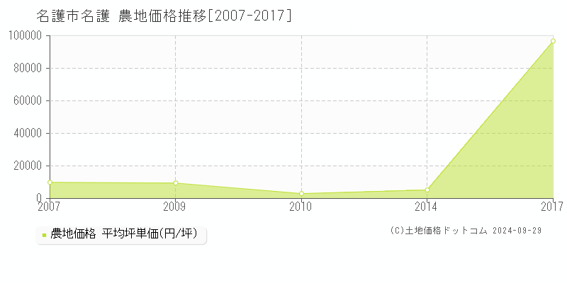 名護(名護市)の農地価格推移グラフ(坪単価)[2007-2017年]