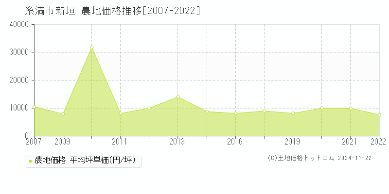 新垣(糸満市)の農地価格推移グラフ(坪単価)[2007-2022年]