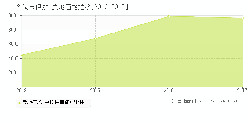 伊敷(糸満市)の農地価格推移グラフ(坪単価)[2013-2017年]