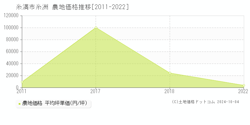 糸洲(糸満市)の農地価格推移グラフ(坪単価)[2011-2022年]