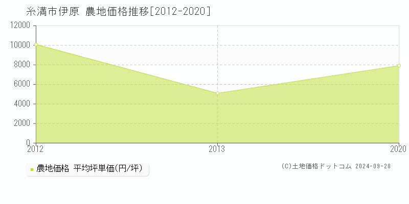 伊原(糸満市)の農地価格推移グラフ(坪単価)[2012-2020年]